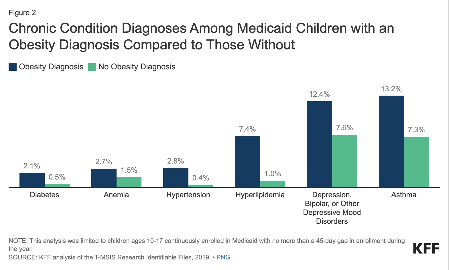 Chronic Condition Diagnoses Among Medicaid Children with an Obesity Diagnosis Compared to Those Without