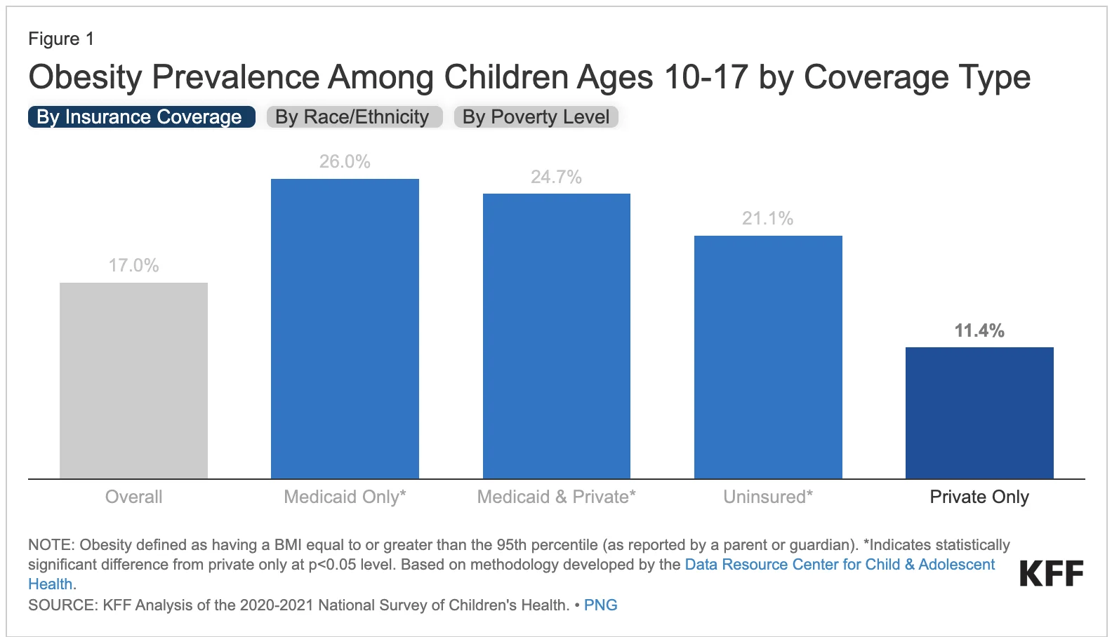 Obesity Prevalance Among Children Ages 10-17 by Coverage Type